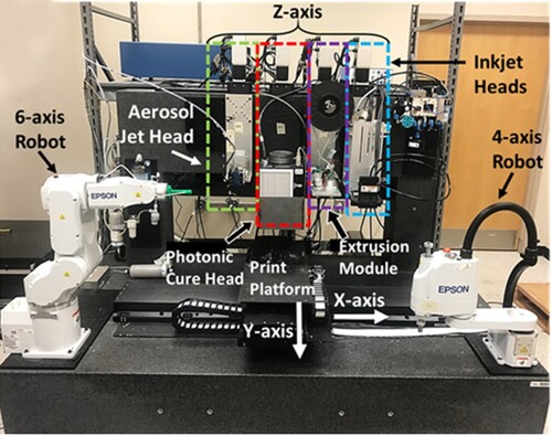 Figure 14. The M4 printer showing all the panting heads and the robotic arms (Roach et al. Citation2019).