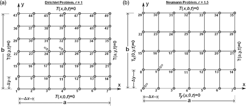 Figure 4. Finite element model of the (a) Dirichlet and (b) Neumann-type problems.