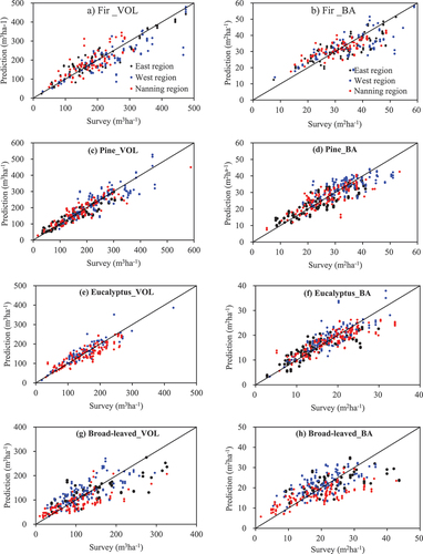 Figure 3. Scatterplots of survey VOL versus predicted VOL (a, c, e, g) and survey BA versus predicted BA (b, d, f, h) of the best region-generalized model of validation data for four forest types. The black, blue, and red dots the indicate validation data from the Eastern, Western, and Nanning regions, respectively.