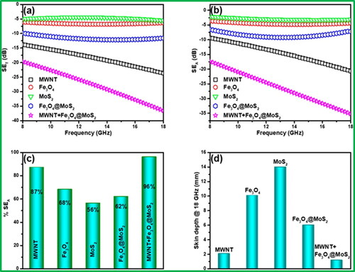 Figure 35. (a) Total shielding effectiveness, (b) shielding effectiveness due to absorption, (c) % shielding effectiveness due to absorption and reflection, and (d) skin depth of the composites. Reproduced with permission from Ref. [Citation113]. Copyright 2019, ACS Publication.