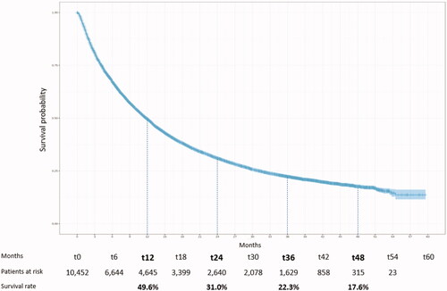 Figure 1. Overall survival in the study population. Data are presented as Kaplan-Meier survival curves with 95%CIs for survival estimates.