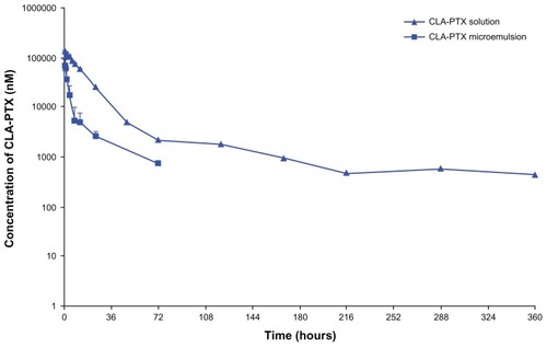 Figure 5 Plasma concentration-time profiles of CLA-PTX after intravenous administration of CLA-PTX solution or CLA-PTX microemulsion at 6.67 mg/kg CLA-PTX in Sprague-Dawley rats.Notes: Mean ± standard deviation, n = 5.Abbreviation: CLA-PTX, linoleic acid conjugated with paclitaxel.