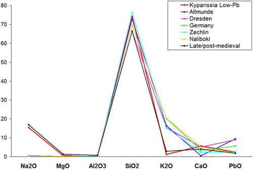 Figure 9. Comparison of the concentration (in wt%) of major oxides for glasses with low lead contents (<10 wt%) from Kyparissia and Britain.