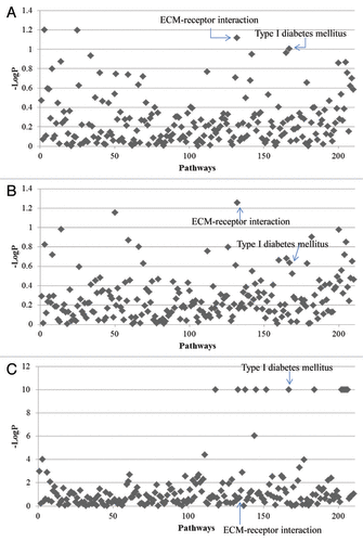 Figure 1. Biological pathway analyses of the GWAS (WTCCC) and EWAS data. Significance of the 211 KEGG pathways was assessed using 10 000 permutation of the individual level data based on the combined effects of all the SNPs (GWAS) or CpG sites (EWAS) located within individual pathways. (A) Pathways identified in the discovery EWAS data of the 15 twin pairs; (B) pathways identified in the augmented EWAS data; (C) pathways identified in the WTCCC GWAS data. For P values equal or close to zero, an alternative value of 1 × 10−10 [-log(p) = 10] was used for representing purposes.