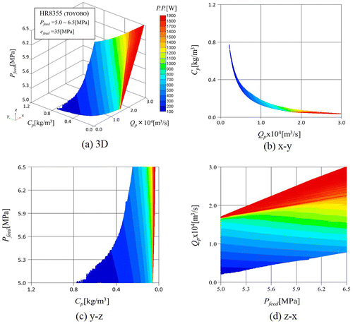 Figure 6. 3D graph associated with permeate salinity, flow rate and feed brine pressure.