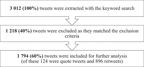 Figure 1. Flow chart for inclusion and exclusion of tweets.