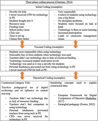 Figure 1. Examples of codes during the three phased coding process (Adopted by Scanlon et al., 2020).