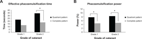 Figure 2 Mean value of (A) effective phacoemulsification time and (B) phaco power.