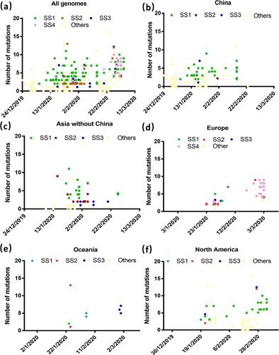 Figure 2. Changes in the distribution pattern and mutation rate of different super-spreader clusters in various continents over time. Distribution of different SSs and their mutations (a) Overall, (b) in China, (c), in Asian countries excluding China, (d) in Europe, (e) in Oceania, and (f) in North America. Two genomes with over 20 mutations were not included to facilitate easy visualization of the graphs.