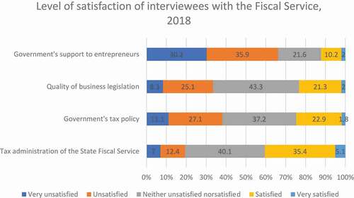 Figure 6. Satisfaction with the Fiscal Service, 2018.