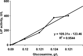 Figure 6 Product yield from biomass for LiP production from EFB in solid state bioconversion.