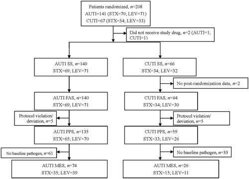 Figure 1. Study profile showing patient disposition. AUTI: acute uncomplicated urinary tract infection; CUTI: complicated urinary tract infection; FAS: full analysis set; LEV: levofloxacin; MES: microbiological evaluable set; PPS: per-protocol set; SS: safety set; STX: sitafloxacin.