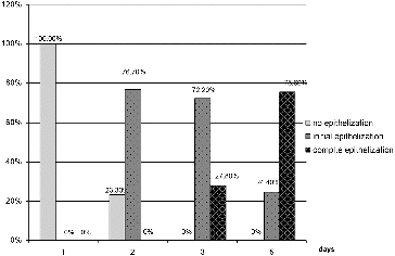 Figure 5. Results for the indicator ‘epithelization’ for group 1 (LLLT).