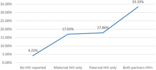 Figure 1. Percentage of respondents reporting a child lives on street by HIV status of parents.