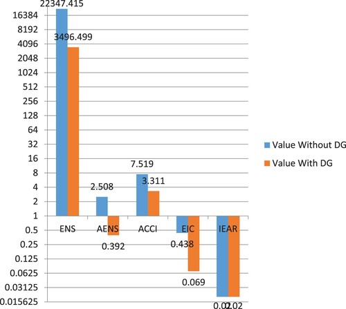 Figure 7. Energy-oriented reliability index with and without DG integration.