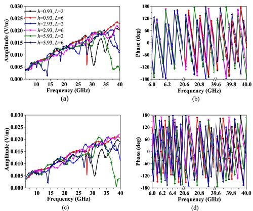 Figure 3. Backscattered fields of the lattices under normal incidence at both polarizations. (a) Amplitude and (b) phase at x-polarization, (c) amplitude and (d) phase at y-polarization.