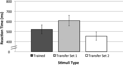 Figure 3. Reaction time across stimuli type following production training.