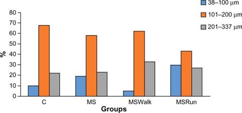 Figure 2 Histogram of the percentage values of the mean diameter of pancreatic islets in the studied groups.