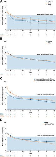 Figure 2 Mean VAS score reduction following MP-AzeFlu use by PER patients in Sweden according to (A) age, (B) sex, (C) baseline disease severity, and (D) AR phenotype.