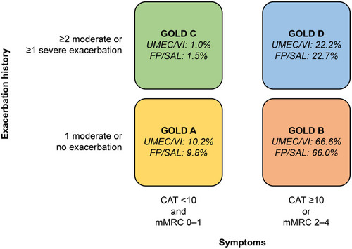Figure 4 GOLD classification according to symptom burden (assessed by CAT and mMRC) and exacerbation history.