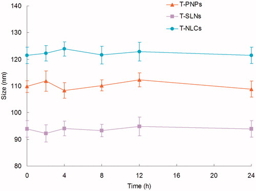 Figure 2. Changes in size of T-PNPs, T-SLNs, and T-NLCs in the presence of serum.