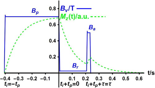 Figure 1. Basic cycle of the magnetic field Bv(t) (continuous line) in a pre-polarised (PP) sequence. The field Bv successively takes the polarisation value Bp for a polarisation time tp, the relaxation value Br for an evolution time τ, the signal acquisition value Ba for an acquisition time ta, and the zero value for a repetition delay taken to be equal to tp. The nuclear magnetisation Mz(t) (dotted line) in arbitrary units tends to its instantaneous equilibrium value χBv(t) so that it evolves as the field Bv(t) with some delay. The time origin is conveniently taken to be at the start of the evolution period τ.