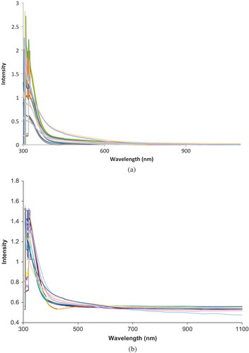 Figure 1. Seventeen mulberry juice absorbance spectra before (a) and after (b) pre-processing methods.