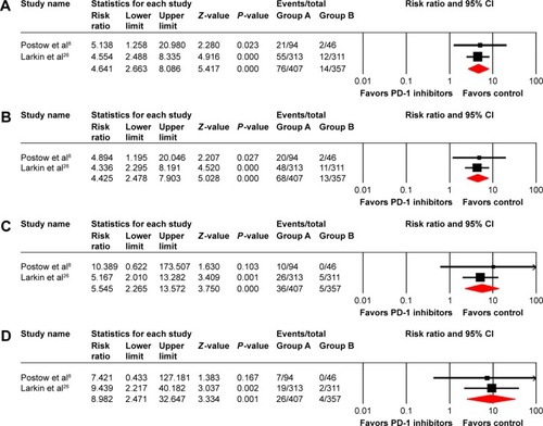 Figure 4 Relative risk of all-grade elevated ALT (A) and AST (B) and high-grade elevated ALT (C) and AST (D) for cancer patients receiving a nivolumab/ipilimumab combination compared with ipilimumab control.