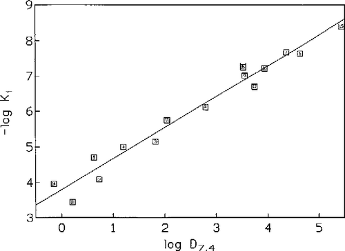 Figure 1 Lipophilicity relationship between − log Ki and log D7.4 for a series of 16 structurally diverse inhibitors of CYP1A2, shown in Equation (2), Table I.