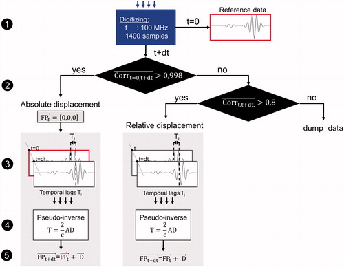 Figure 2. Displacement estimation pipeline.1. Ultrasound (US) signal acquisition was performed at 100 MHz and 1400 samples were acquired. The first acquisition (t = 0) was taken as the reference (US signals surrounded in red).2. Decision tree: Absolute displacement (reset to initial position FPt=[0 0 0]) was made if normalised cross-correlation of the current and reference data (Corrt=0,t+dt¯) was greater than a predefined threshold (0.998 in vitro and 0.98 in vivo). If normalised cross-correlation (Corrt,t+dt¯) was greater than 0.8, a relative displacement between t and t + dt was performed, and data were discarded otherwise.3. Computation of normalised cross-correlations and extraction of temporal lags Ti.4. Computation of the displacement D→ in (x→,y→,z→) by solving a pseudo-inverse problem [see EquationEquation (1)(1) Ti=2c.A.D i∈1:4(1) ].5. Update of the current focus position FPt+dt.(Colored version is available on the journal’s webpage).