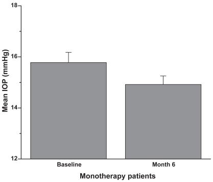 Figure 1 Monotherapy group: Patients were on latanoprost 0.005% monotherapy prior to the switch to travoprost 0.004% monotherapy. Six months after the switch the IOP was reduced by approximately an additional 1 mmHg (mean + SEM, p < 0.1; n = 60).