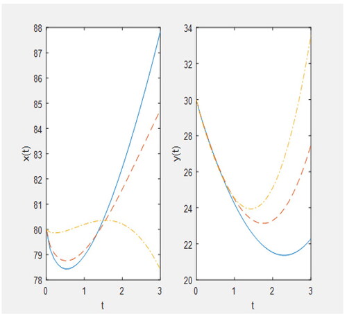 Figure 4. Plot for L1=Dp,L2=Dq when p=0.7,q=0.9; solid line: h1=h2=−1, dashed line: h1=−1.2,h2=−1.2, dashed dotted line: h1=−1.4,h2=−1.4.