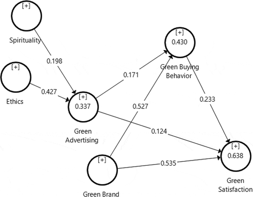 Figure 2. Measurement model