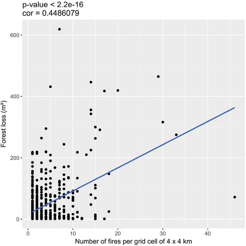 Figure 4. Scatterplot of the total number of fires occurring in each grid cell and the forest loss for the 2001–2014 period. The Pearson coefficient of correlation is given as 0.489.