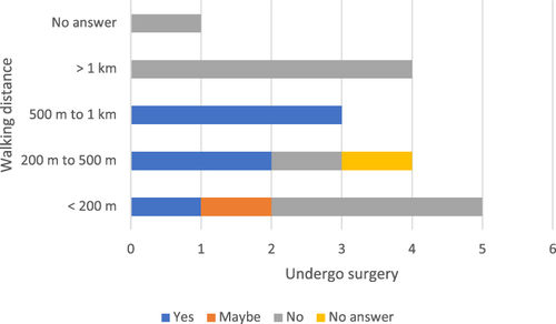 Figure 5 Walking distance in relation to the answer if they would undergo the surgery for the implantation of the oxygenator.