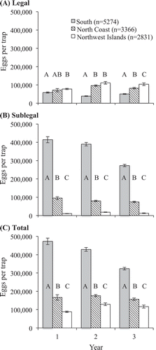 Figure 7. Mean number of eggs produced per commercial trap of (A) legal, (B) sublegal, and (C) total (legal plus sublegal combined) lobsters in three regions. Error bars represent ±SE. Means are based on size data combined over 3 years within each region (South, North Coast, and Northwest Islands). Bars with similar letters do not significantly differ (P ≥ 0.05). Numbers in parentheses are number of traps sampled in each region summed over all years.