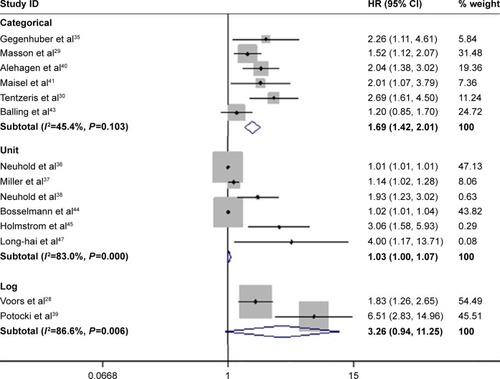 Figure 2 Pooled estimate of HR of all-cause mortality with copeptin in patients with HF.