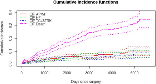 Figure 2. Cumulative incidence functions (CIF) for angina pectoris (AP)/acute myocardial infarction (MI), heart failure (HF), transitional cerebral ischemia (TCI)/ischemic stroke (IS), and deaths in the 908 colorectal cancer patients included in the exploratory analyses of risk factors for cardiovascular events among persons with colorectal cancer.