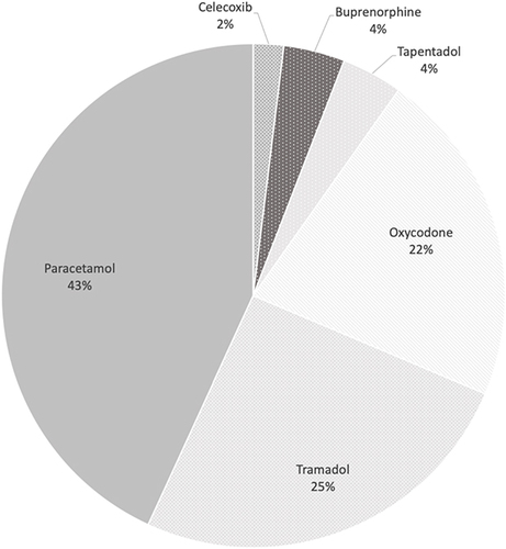 Figure 5 People with unused medication at 2 weeks post-discharge.