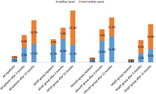 Figure 6 Hospitalizations.