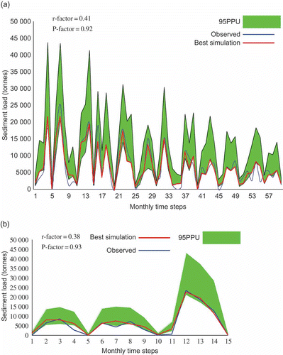 Fig. 7 95PPU, observed and RBNN best-simulated monthly sediment yield at the watershed outlet for: (a) the calibration period (1993–2004) and (b) the validation period (2005–2007).