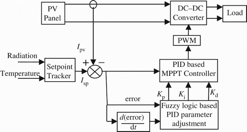 Figure 10. Block diagram of proposed control schemes for MPPT.