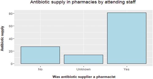 Figure 2. Antibiotic supply among attending staff in community pharmacies.
