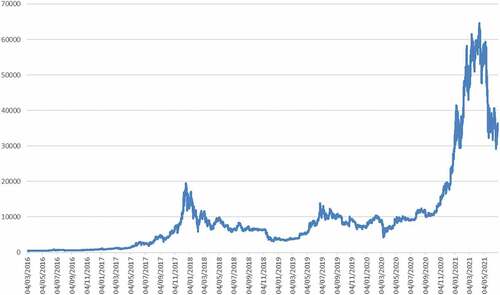 Figure 1. Bitcoin hourly prices.