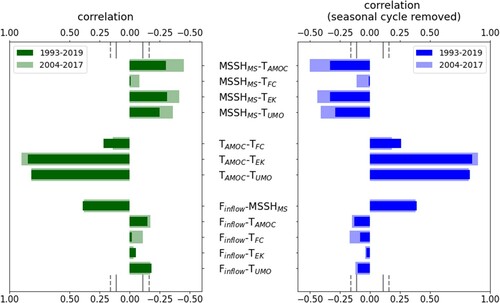 Figure 2.5.2. (Left panel) Correlation coefficients between MSSHMS, (with annual and semi-annual harmonics removed), the components of the meridional transport at 26.5°N (TAMOC, TFC, TEK, TUMO) and the Gibraltar inflow transport (Finflow). (Right panel) Same as in the left panel but between the time series from which annual and semi-annual harmonics have been removed also in the transports. The 95% significance level for the correlation is 0.11 and 0.16 for the longer and shorter period, respectively. Grey solid line (significance) corresponds to the 1993–2019 period, grey dotted line (significance) corresponds to April 2004 – February 2017 period. Product ref. 2.5.1 is used for the Gibraltar inflow transport, and product ref. 2.5.2 for all the other variables.