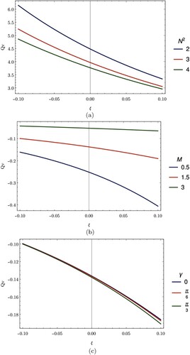 Figure 4. Effects on volumetric flow rate. (a) Effects of the heat radiation on volumetric flow rate. (b) Effects of magnetic field on volumetric flow rate. (c) Effects of the inclination angle on volumetric flow rate.