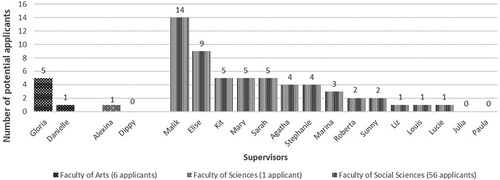 Figure 2. Number of potential applicants per supervisor during six-week diary study period.