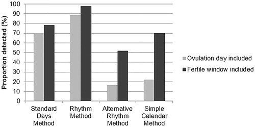 Figure 5. Graphical representation of the proportion of published calendar methods that identify ovulation day or fertile window on any given day. Proportion of calendar methods that correctly identified the day of ovulation is indicated by light grey bars. Proportion of calendar methods that correctly identified any day in the fertile window is indicated by dark grey bars.