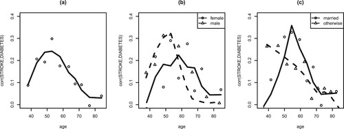 Figure 2. (a) Correlation of STROKE and DIABETES over 10 age groups, (b) correlation of STROKE and DIABETES over 10 age groups with different genders, (c) correlation of STROKE and DIABETES over 10 age groups with different marital status.