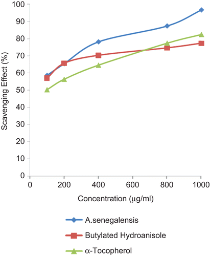 Figure 4.  Scavenging effect of Annona senegalensis on ABTS radical.